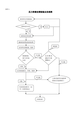 压力容器定期检验办事指南